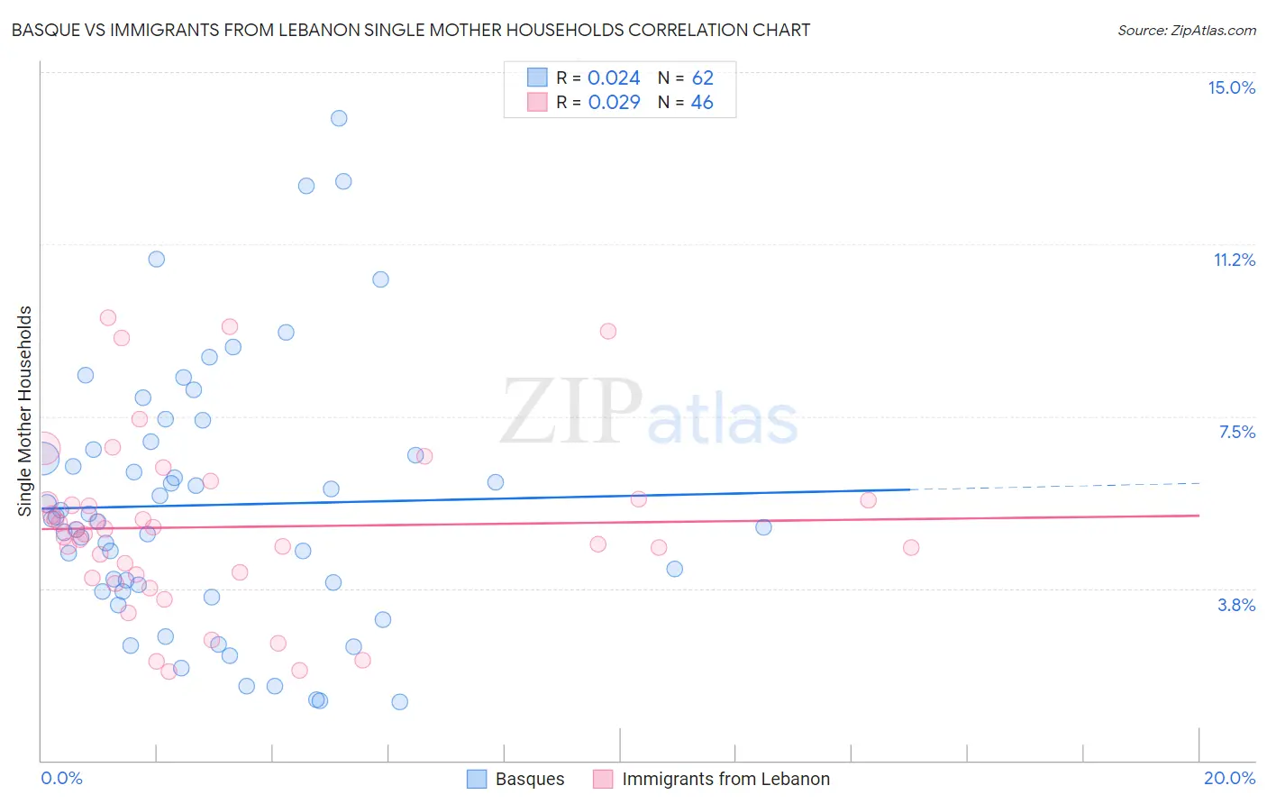 Basque vs Immigrants from Lebanon Single Mother Households