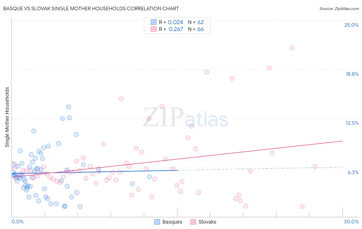 Basque vs Slovak Single Mother Households