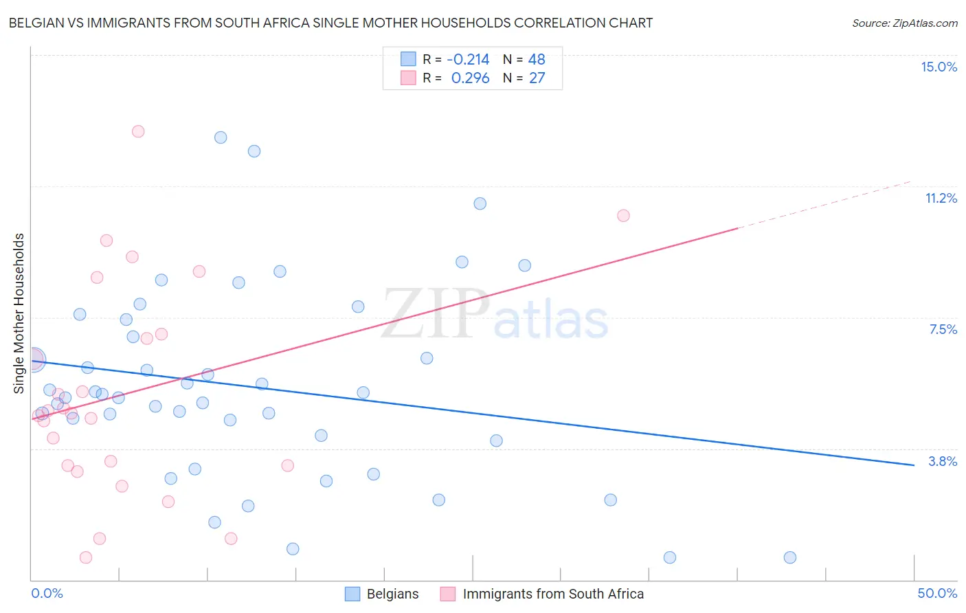 Belgian vs Immigrants from South Africa Single Mother Households