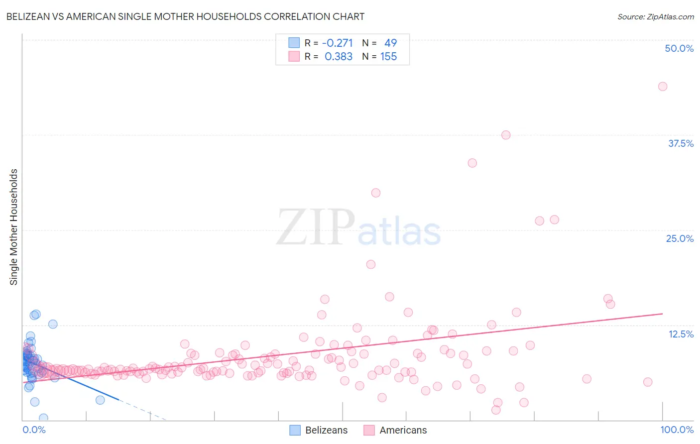 Belizean vs American Single Mother Households