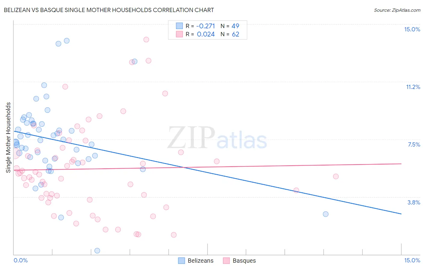 Belizean vs Basque Single Mother Households