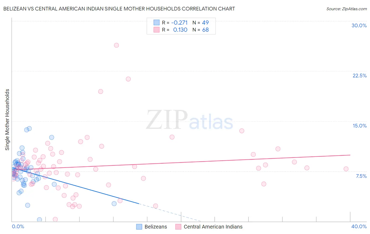 Belizean vs Central American Indian Single Mother Households