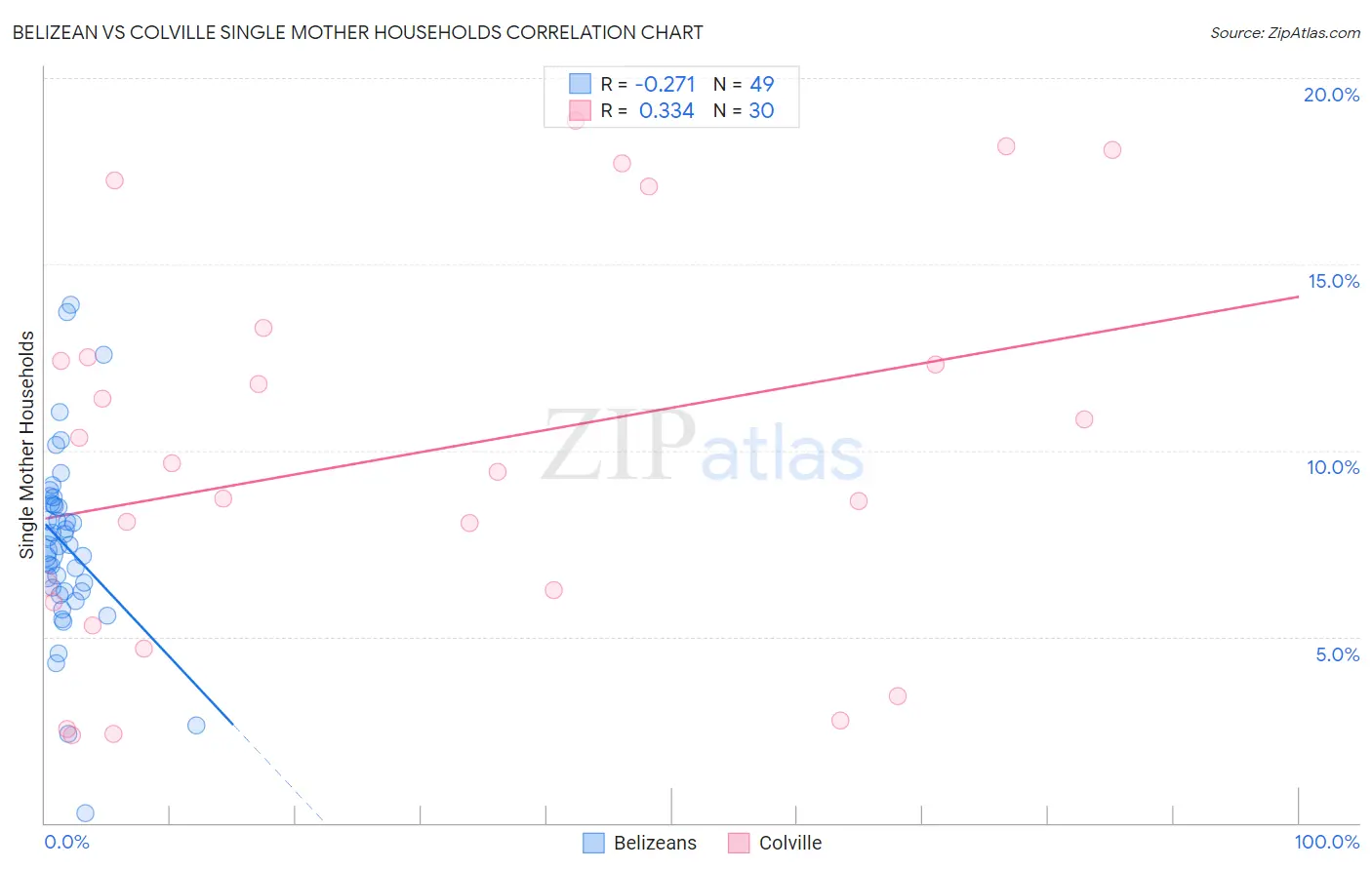 Belizean vs Colville Single Mother Households