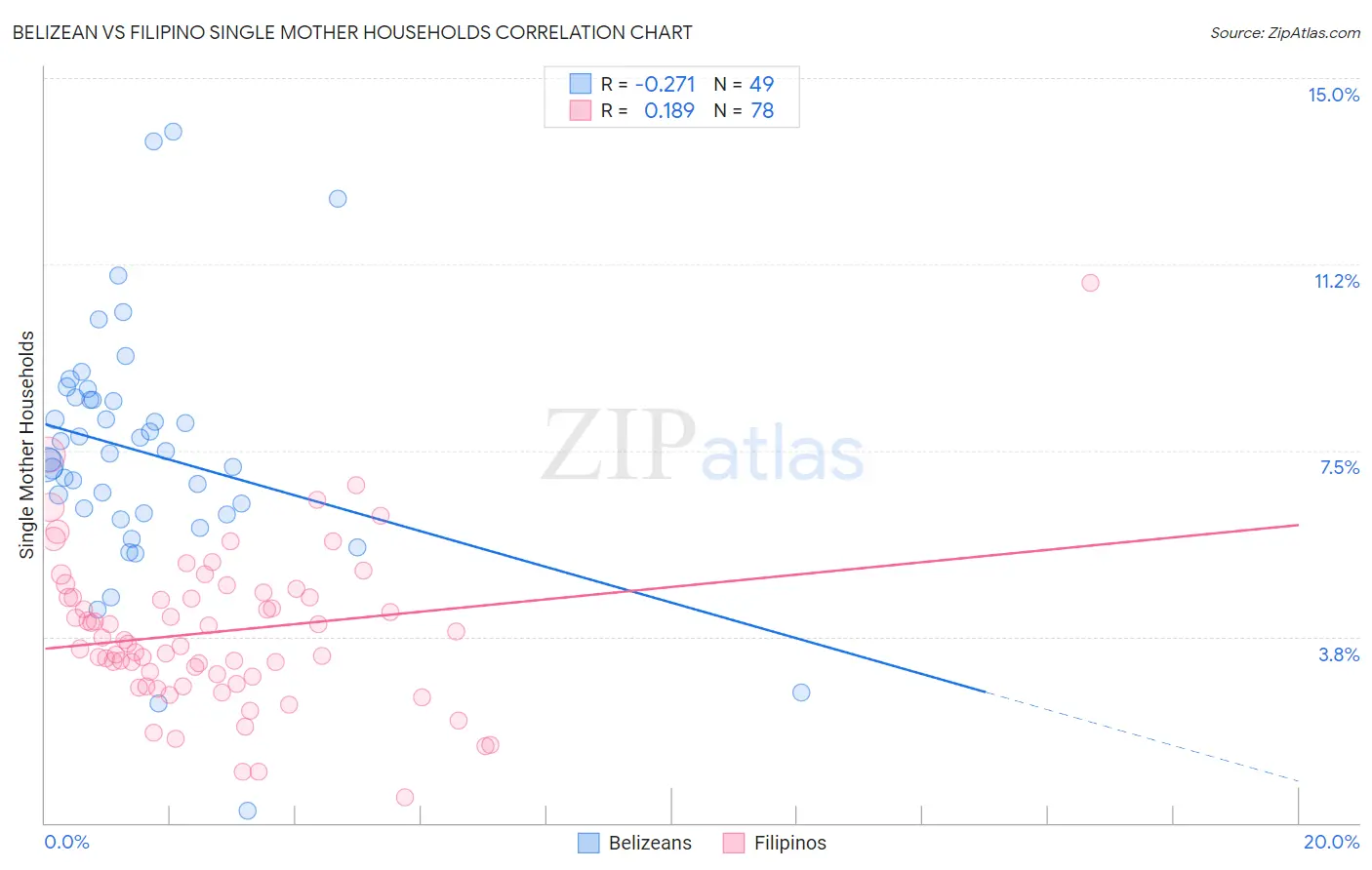 Belizean vs Filipino Single Mother Households