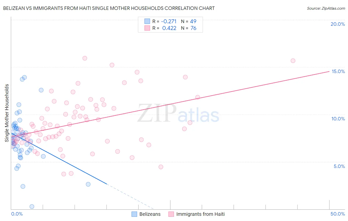 Belizean vs Immigrants from Haiti Single Mother Households