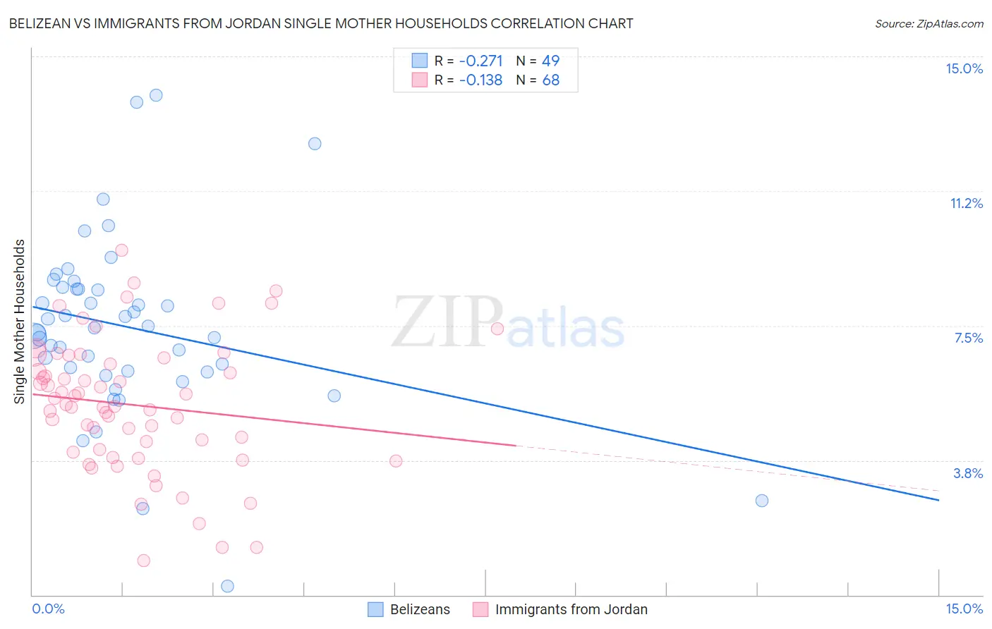 Belizean vs Immigrants from Jordan Single Mother Households