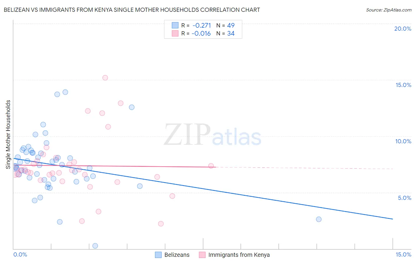 Belizean vs Immigrants from Kenya Single Mother Households