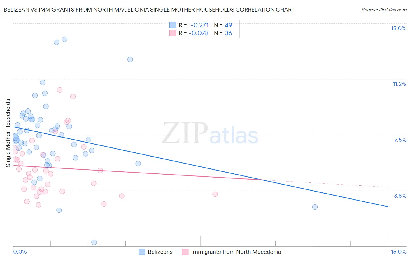 Belizean vs Immigrants from North Macedonia Single Mother Households
