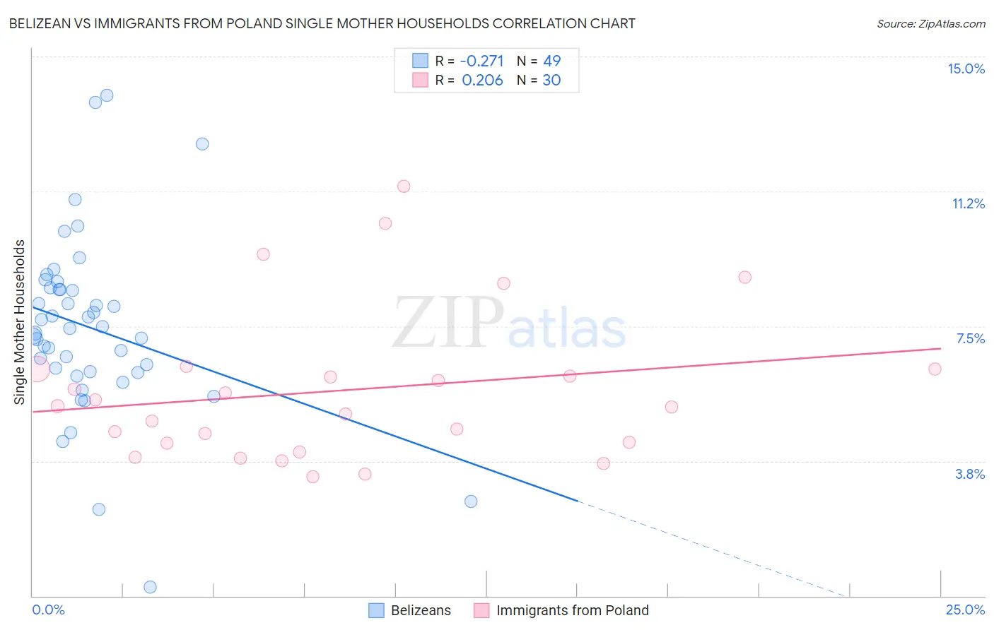 Belizean vs Immigrants from Poland Single Mother Households