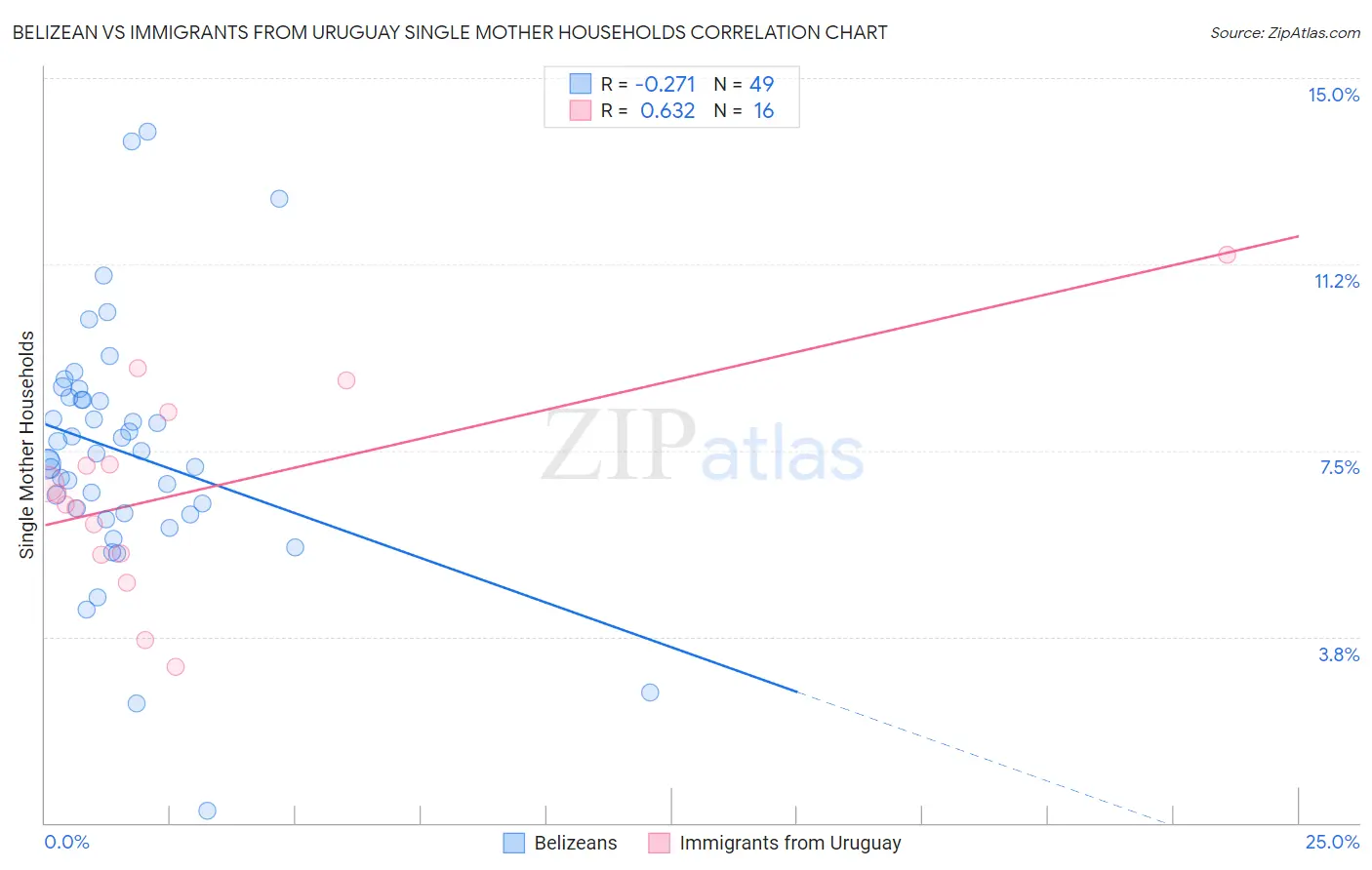 Belizean vs Immigrants from Uruguay Single Mother Households