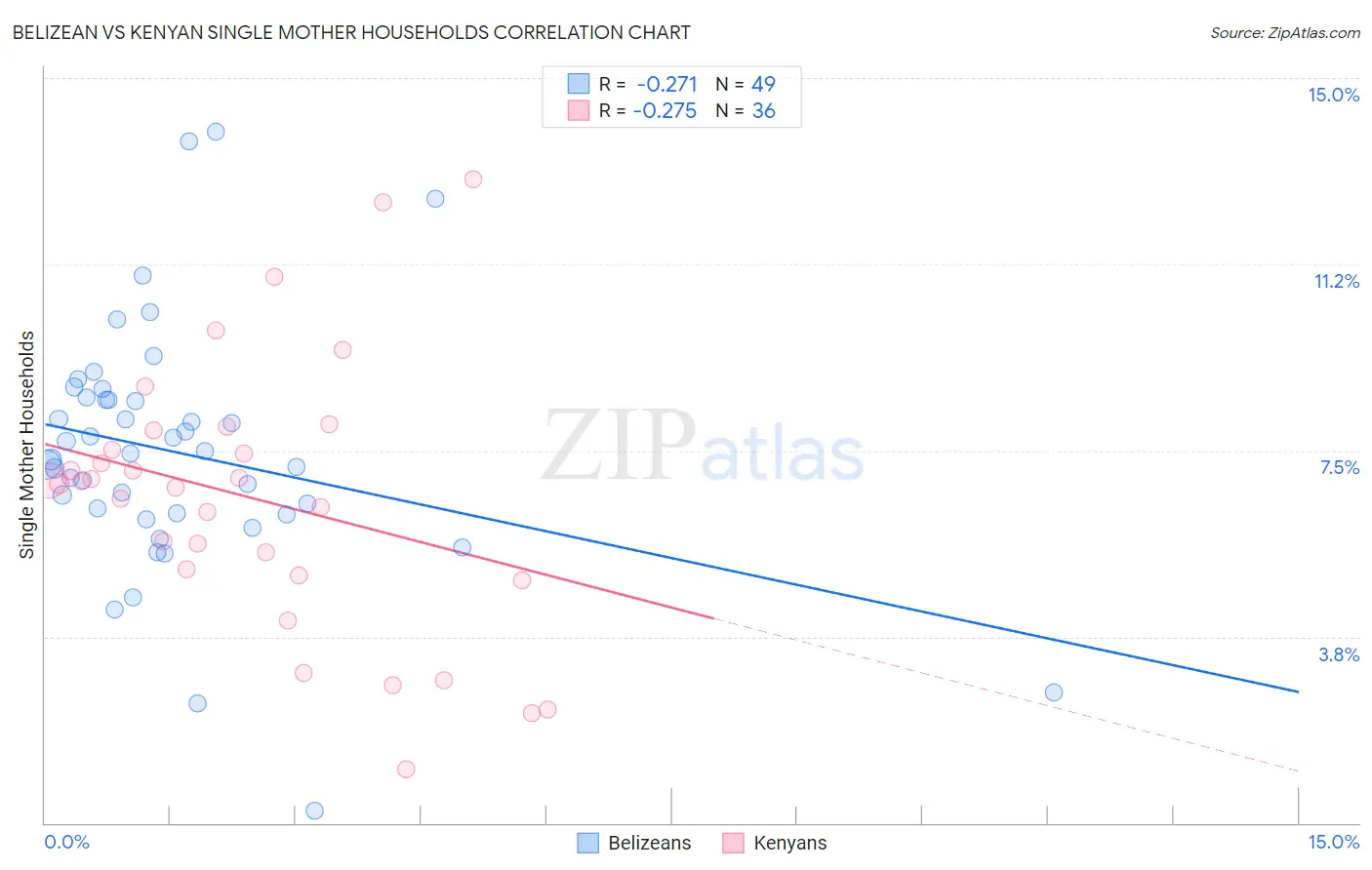 Belizean vs Kenyan Single Mother Households