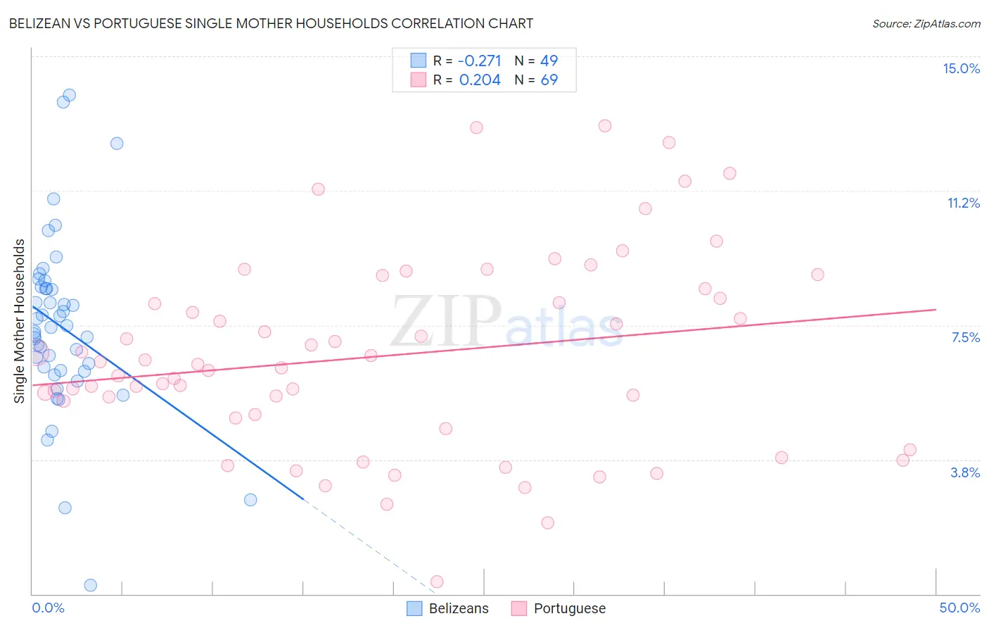 Belizean vs Portuguese Single Mother Households