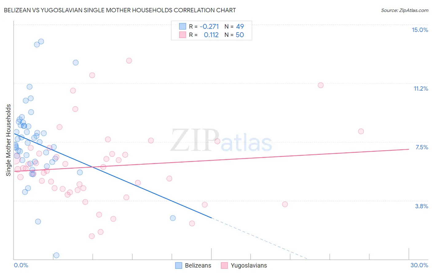 Belizean vs Yugoslavian Single Mother Households