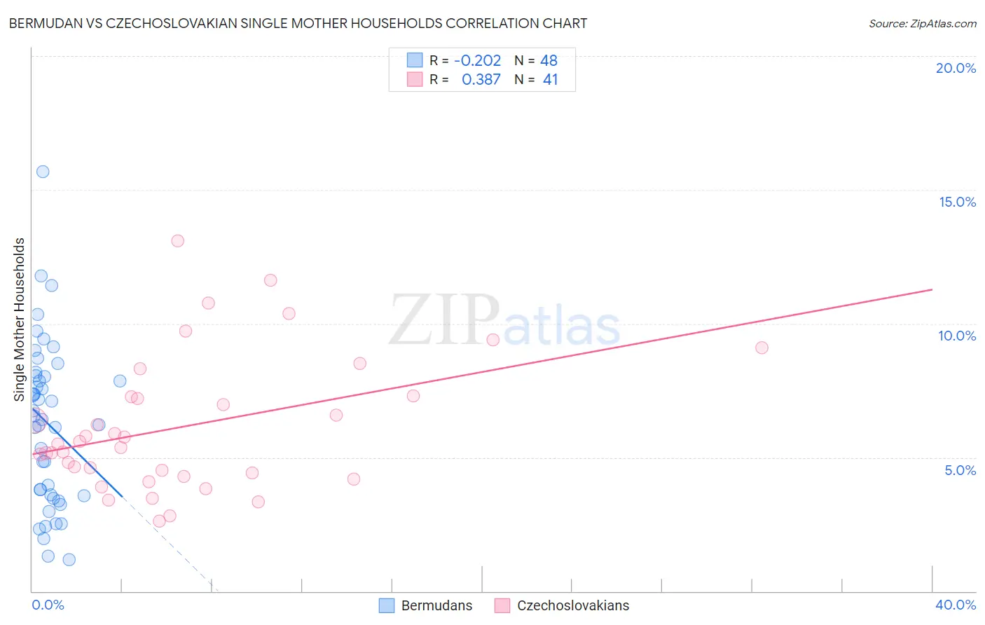 Bermudan vs Czechoslovakian Single Mother Households