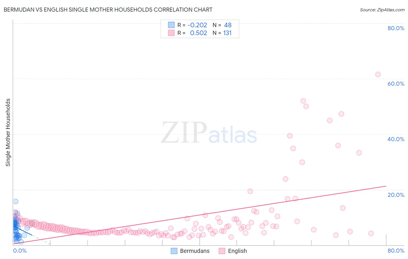 Bermudan vs English Single Mother Households