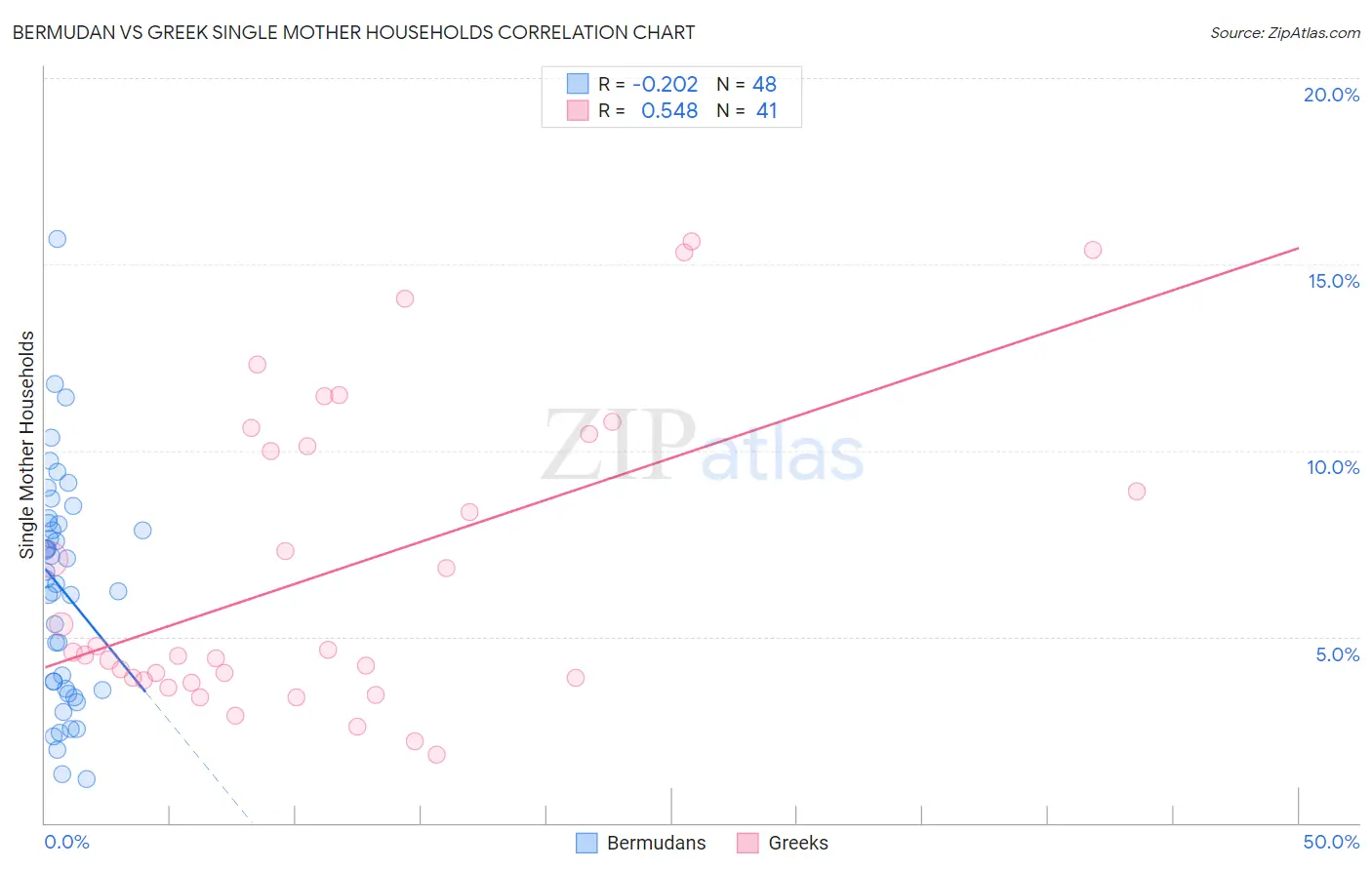 Bermudan vs Greek Single Mother Households