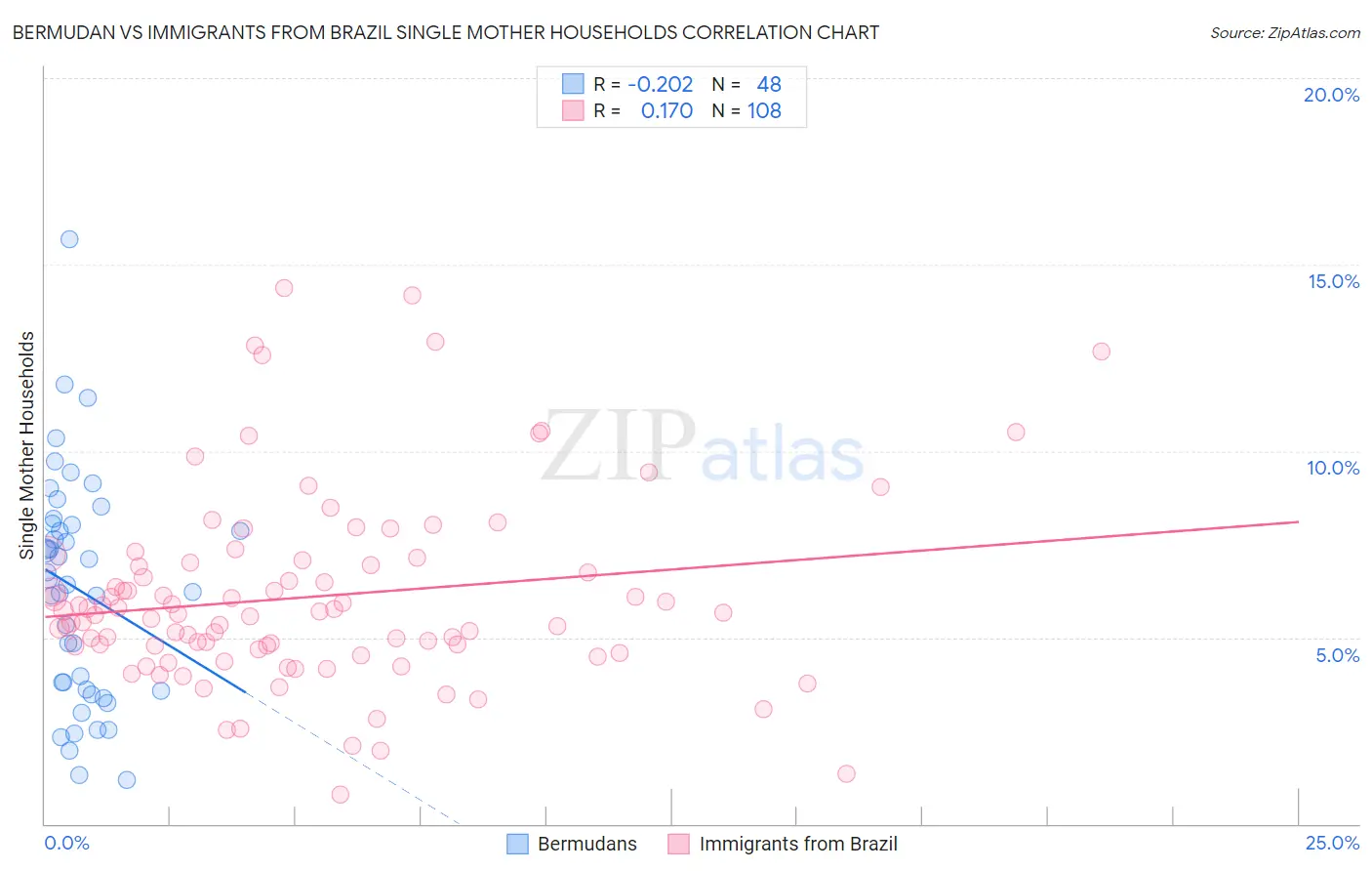 Bermudan vs Immigrants from Brazil Single Mother Households