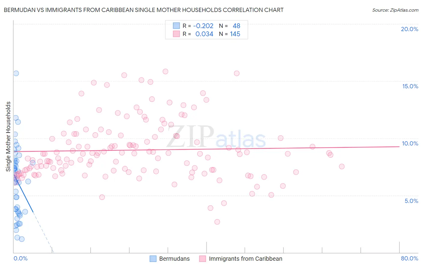 Bermudan vs Immigrants from Caribbean Single Mother Households