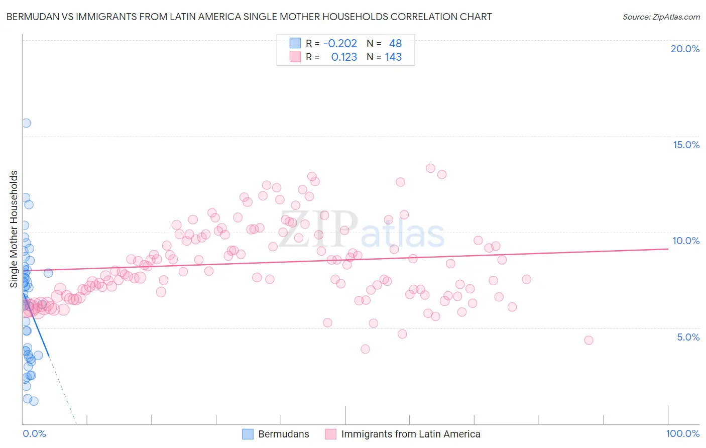 Bermudan vs Immigrants from Latin America Single Mother Households