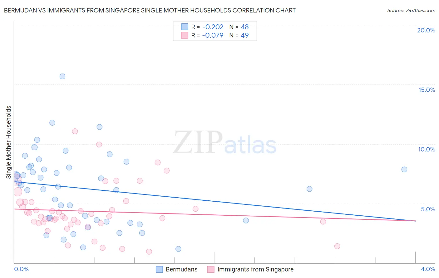 Bermudan vs Immigrants from Singapore Single Mother Households