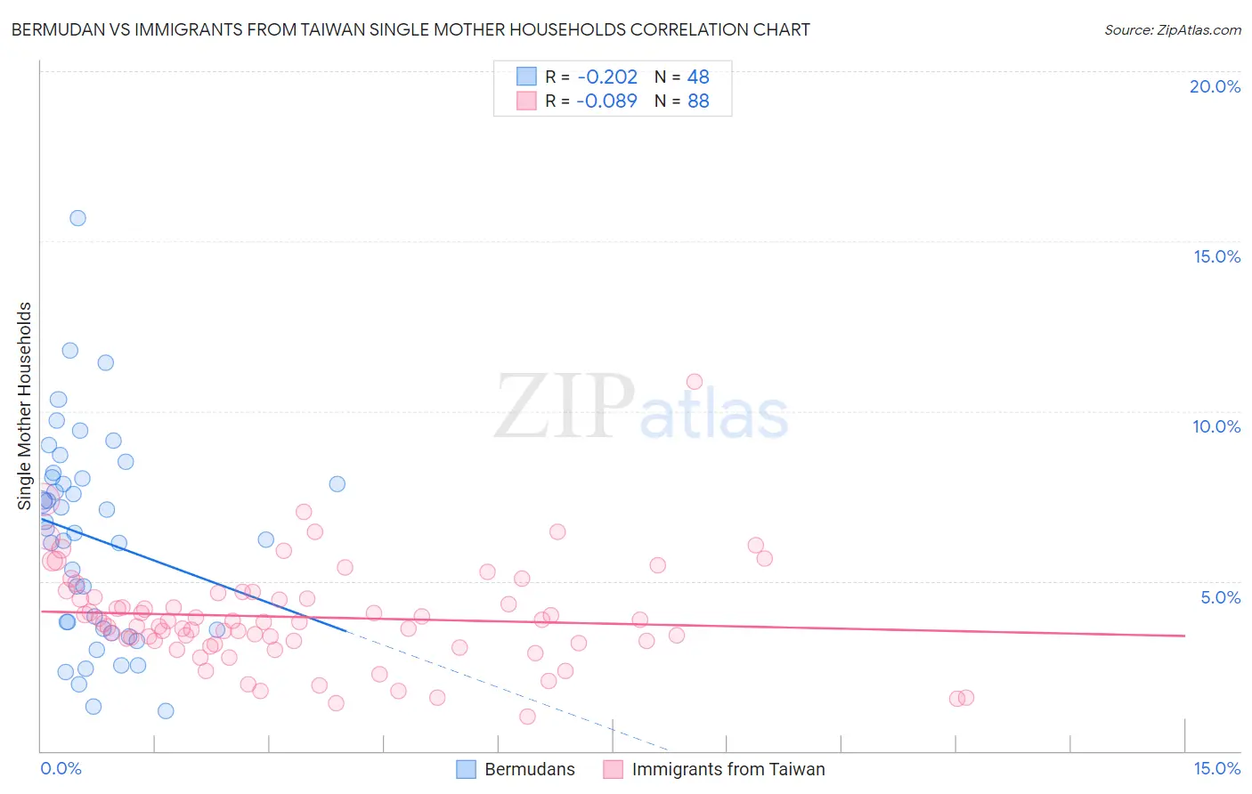 Bermudan vs Immigrants from Taiwan Single Mother Households