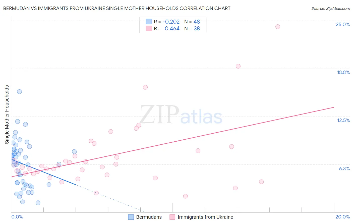 Bermudan vs Immigrants from Ukraine Single Mother Households