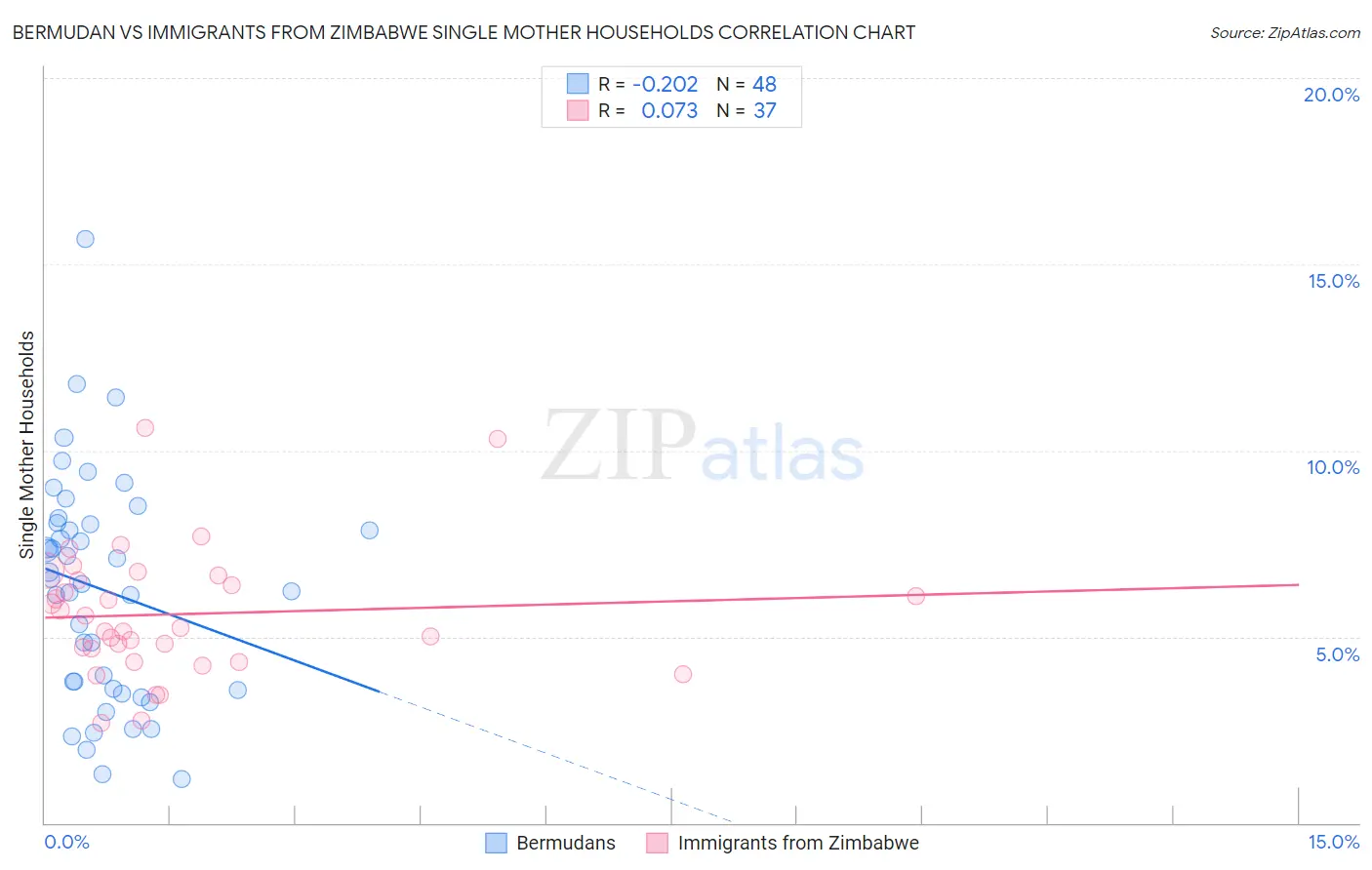 Bermudan vs Immigrants from Zimbabwe Single Mother Households