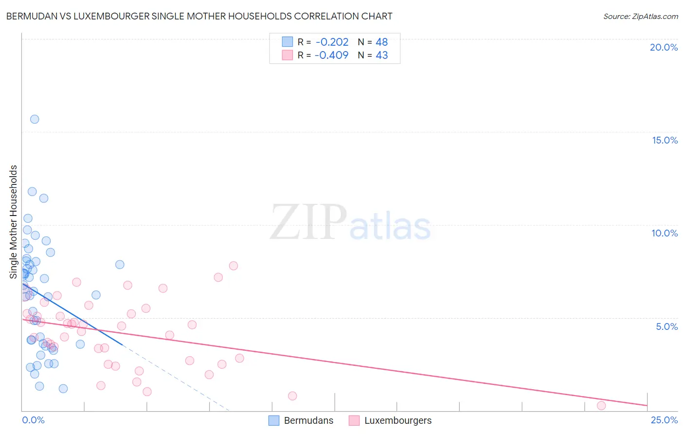 Bermudan vs Luxembourger Single Mother Households