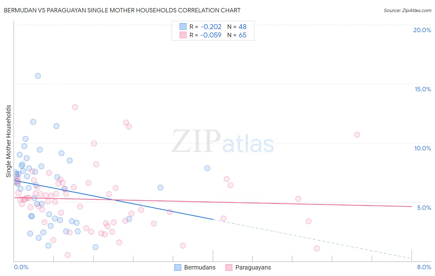 Bermudan vs Paraguayan Single Mother Households