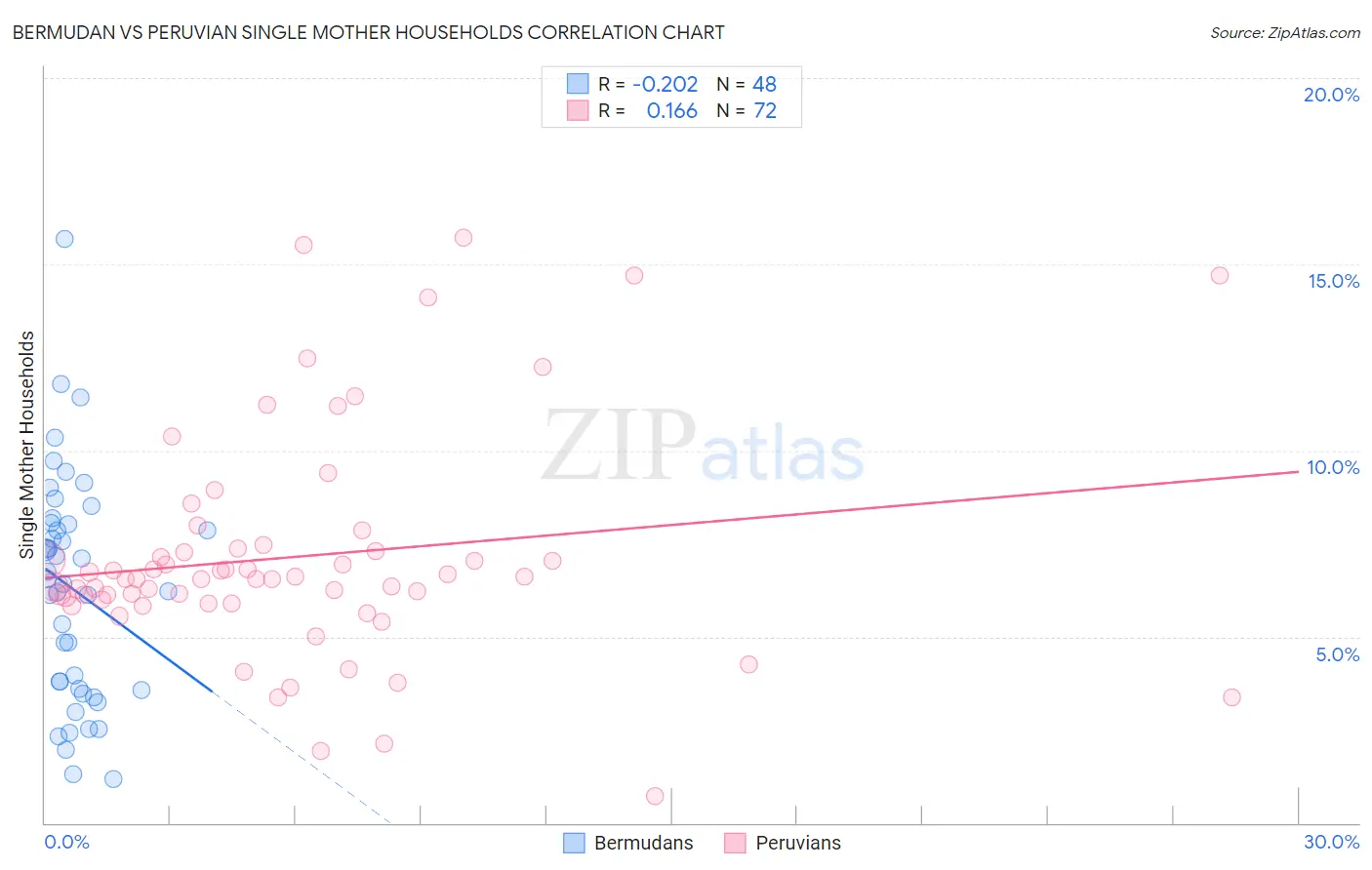 Bermudan vs Peruvian Single Mother Households