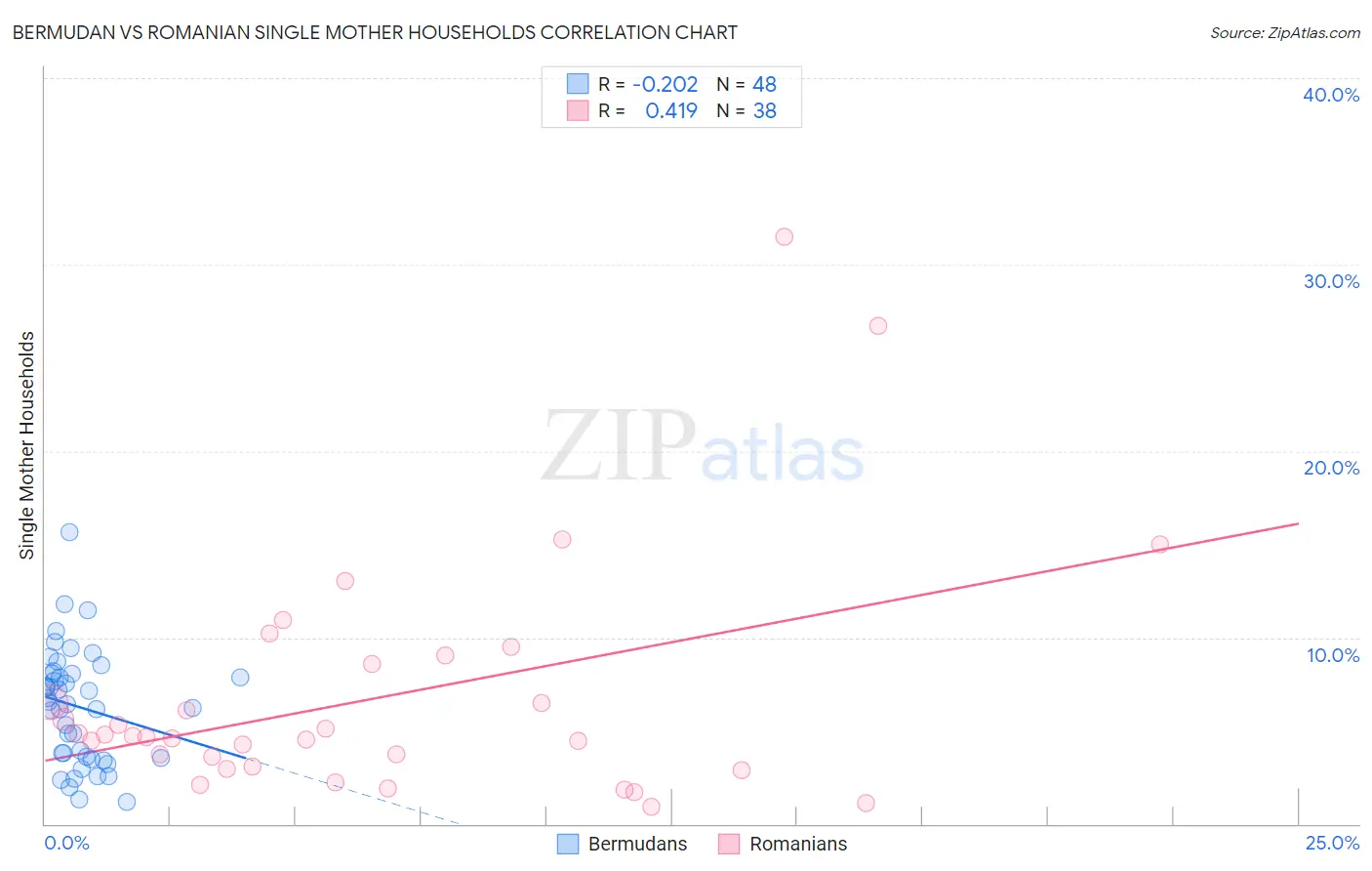 Bermudan vs Romanian Single Mother Households