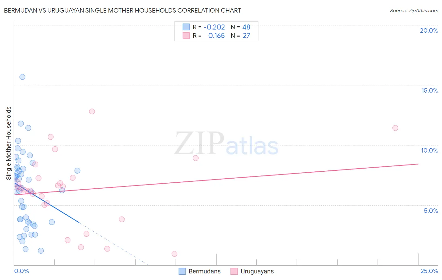 Bermudan vs Uruguayan Single Mother Households