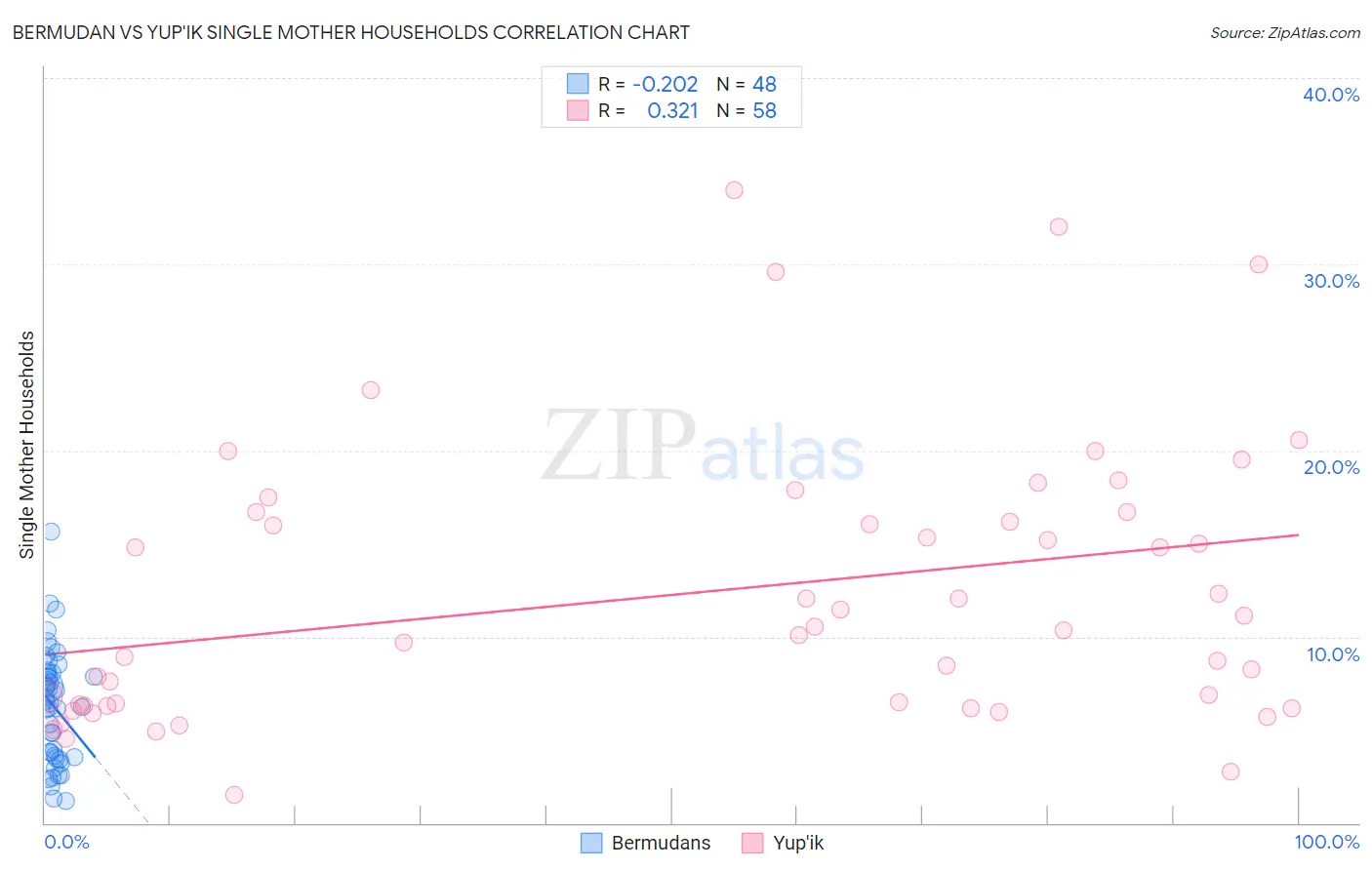 Bermudan vs Yup'ik Single Mother Households