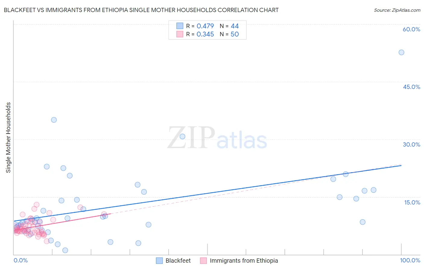 Blackfeet vs Immigrants from Ethiopia Single Mother Households