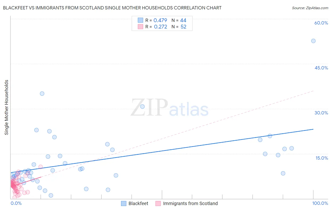 Blackfeet vs Immigrants from Scotland Single Mother Households