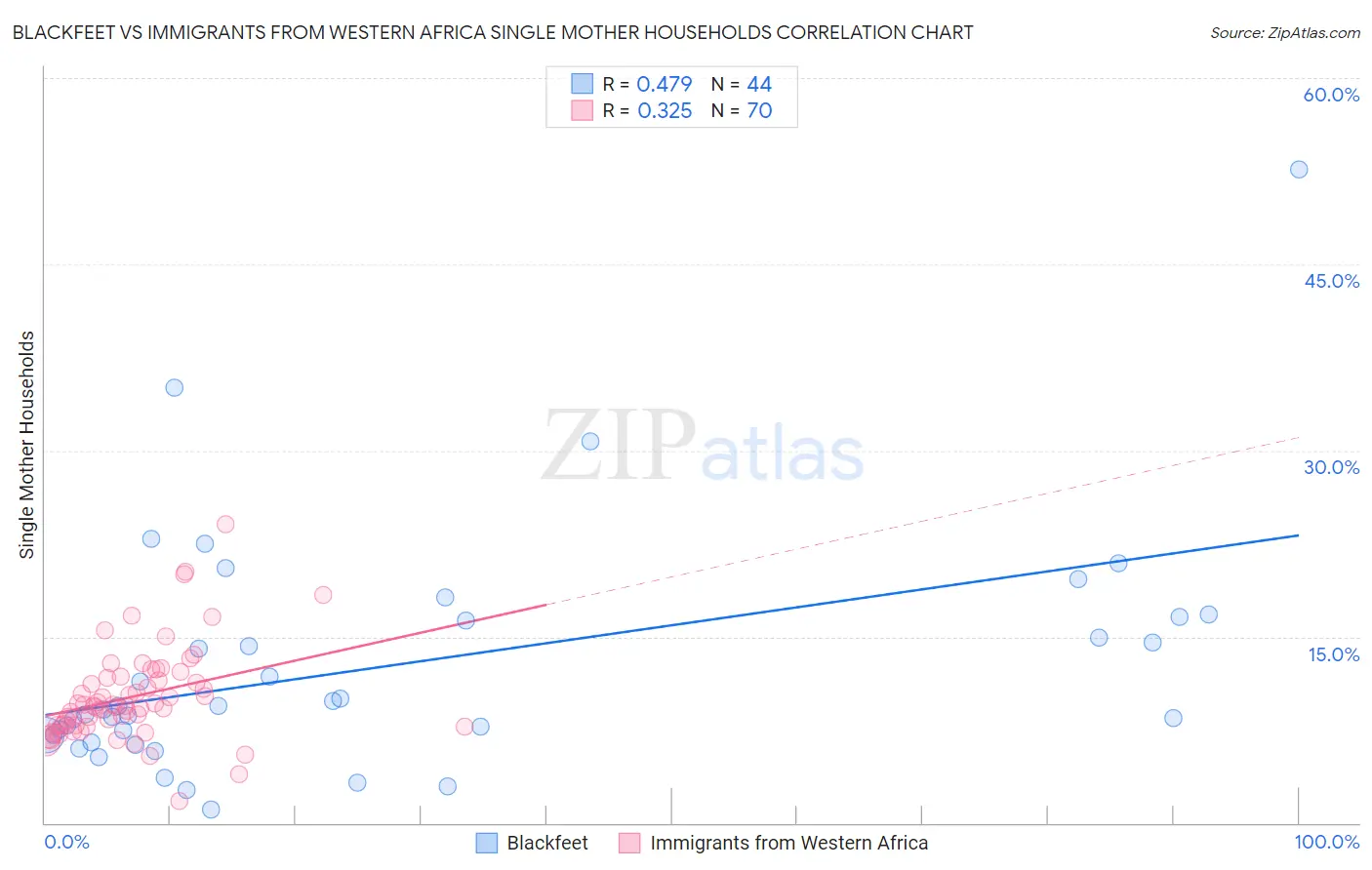 Blackfeet vs Immigrants from Western Africa Single Mother Households