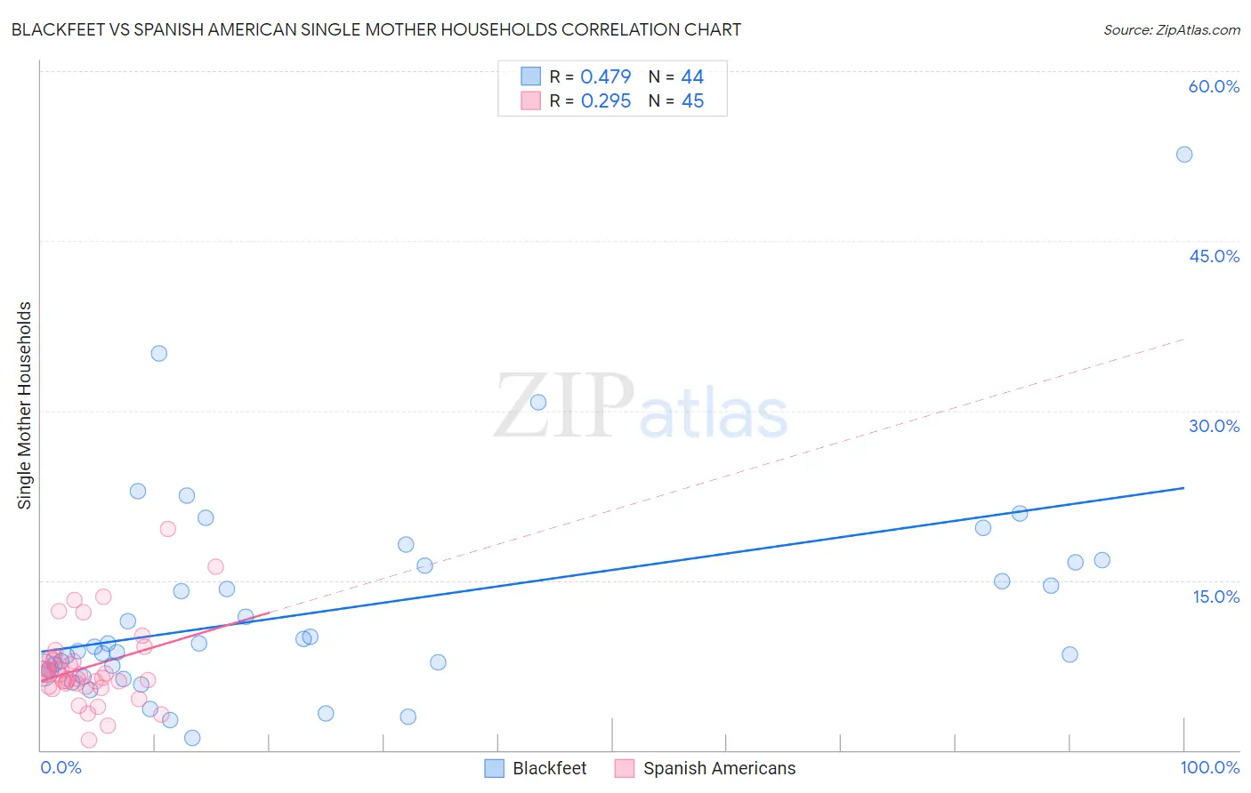 Blackfeet vs Spanish American Single Mother Households