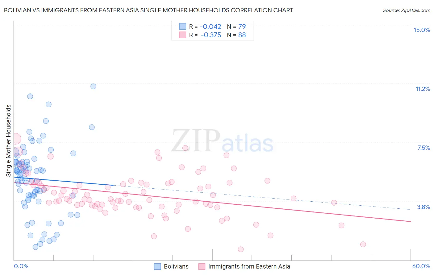 Bolivian vs Immigrants from Eastern Asia Single Mother Households