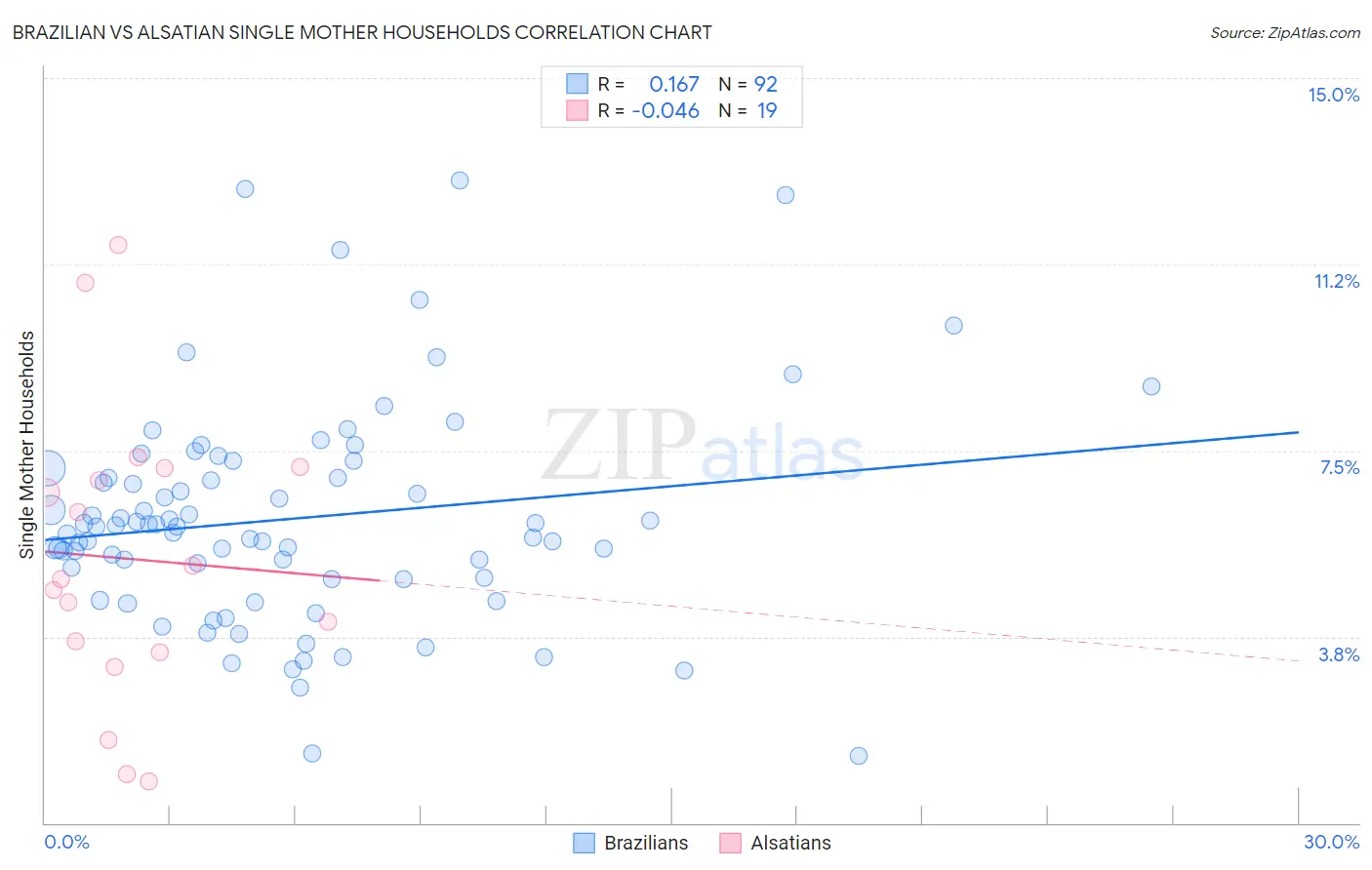 Brazilian vs Alsatian Single Mother Households