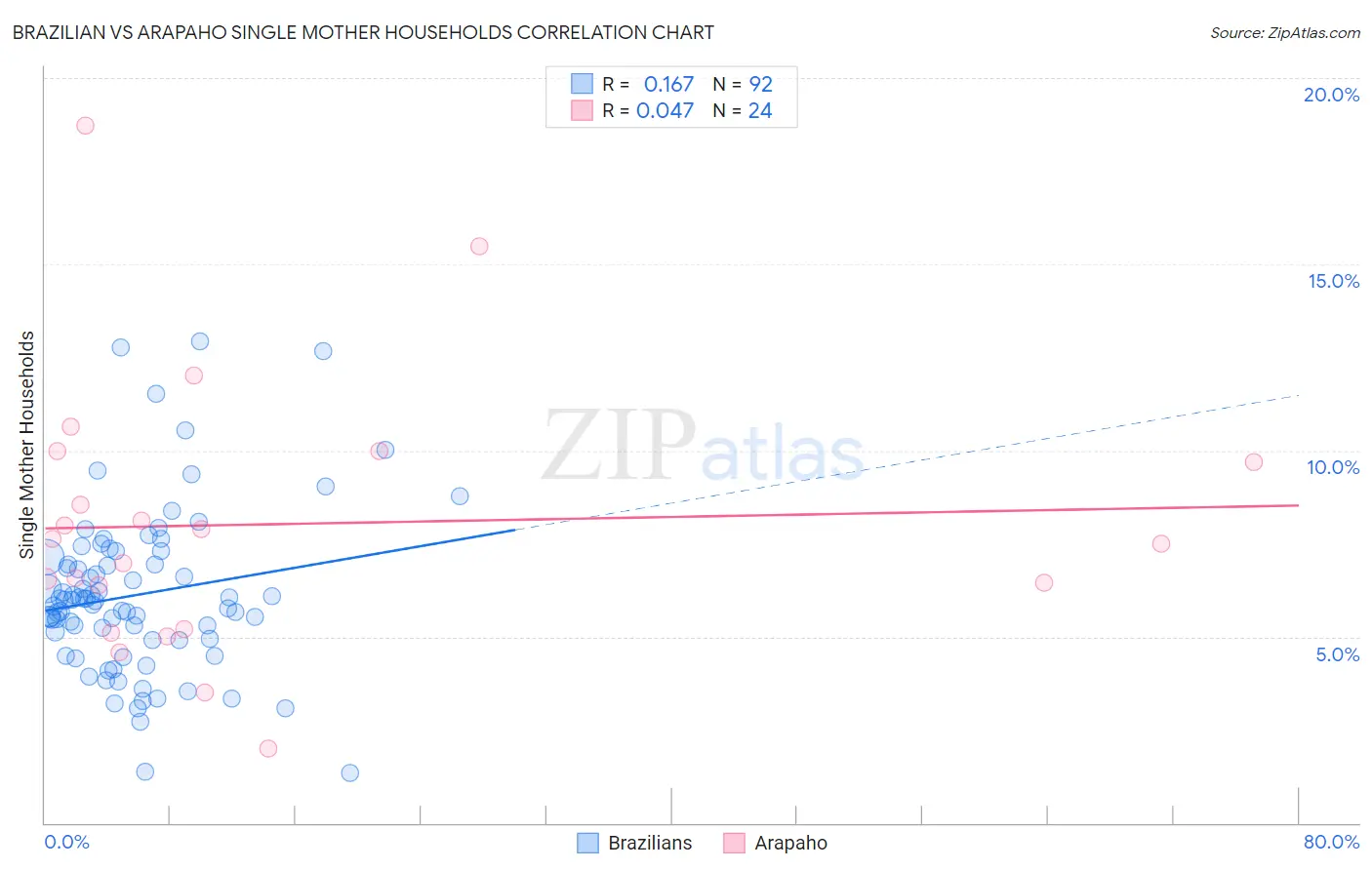 Brazilian vs Arapaho Single Mother Households