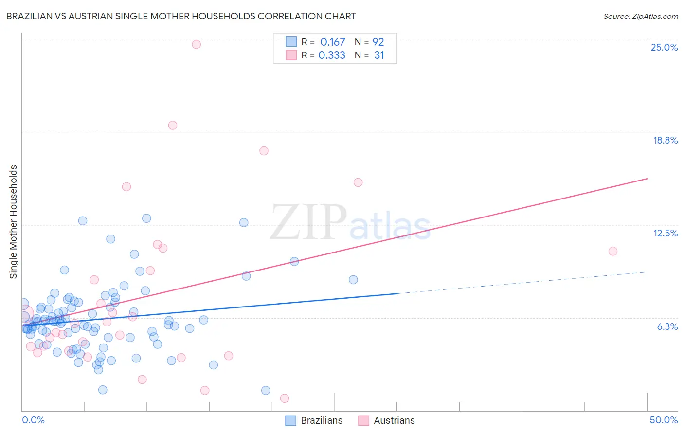 Brazilian vs Austrian Single Mother Households