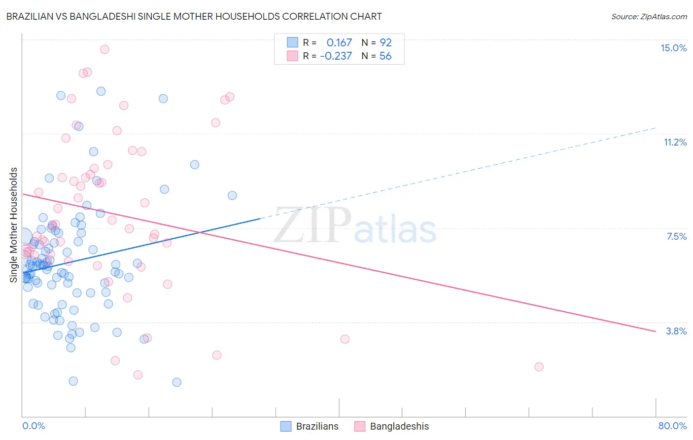 Brazilian vs Bangladeshi Single Mother Households