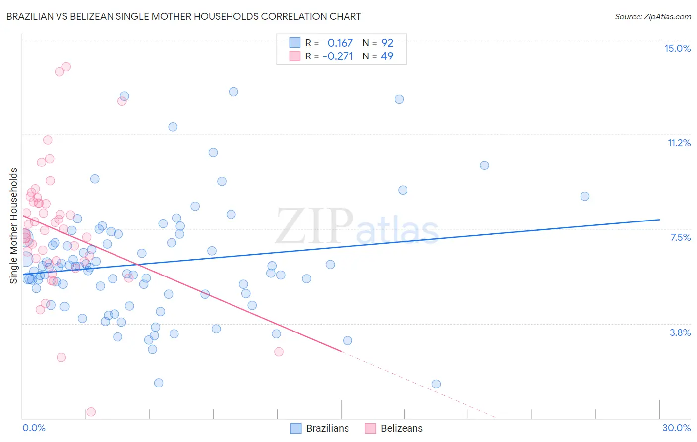 Brazilian vs Belizean Single Mother Households