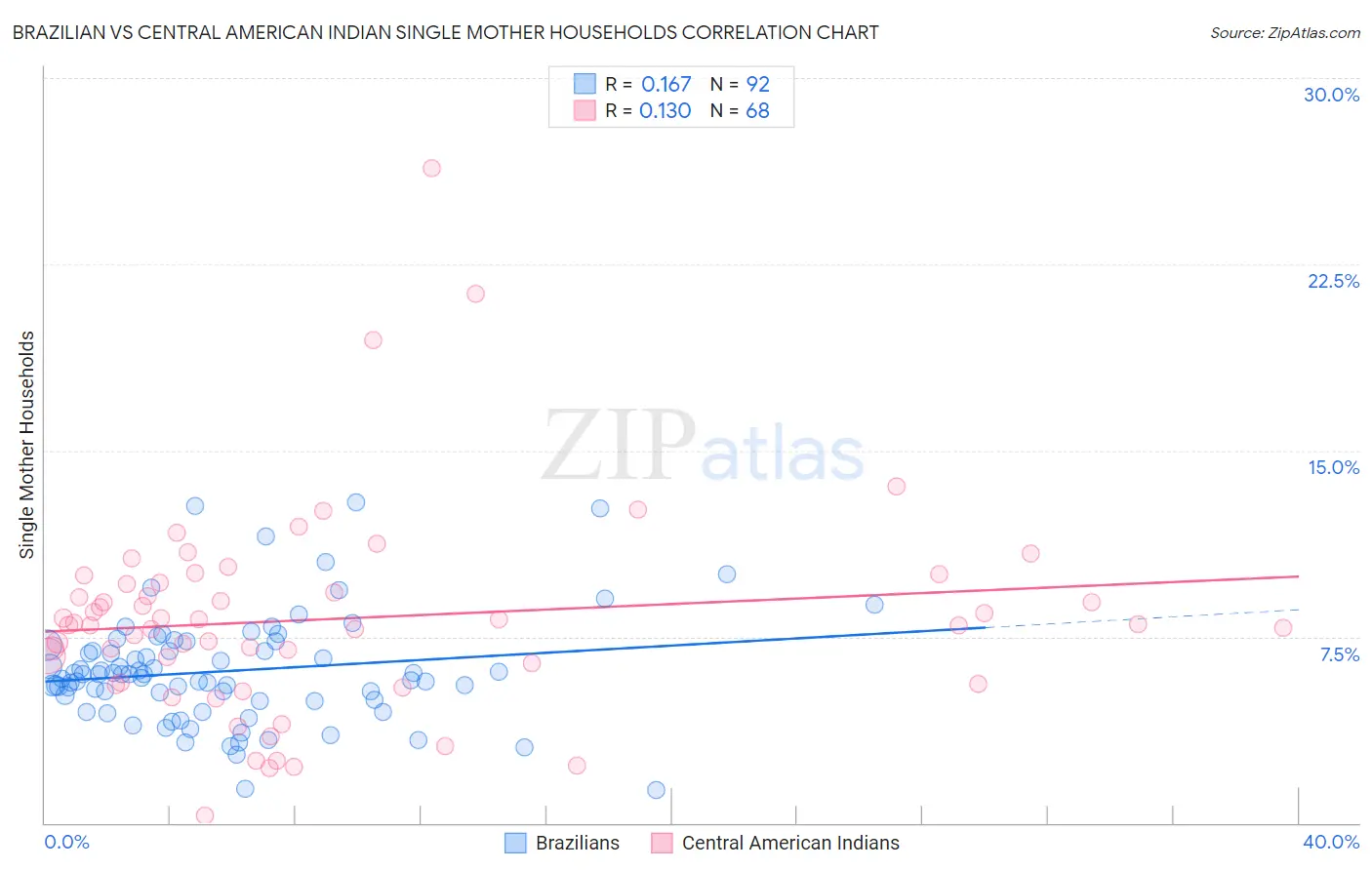 Brazilian vs Central American Indian Single Mother Households