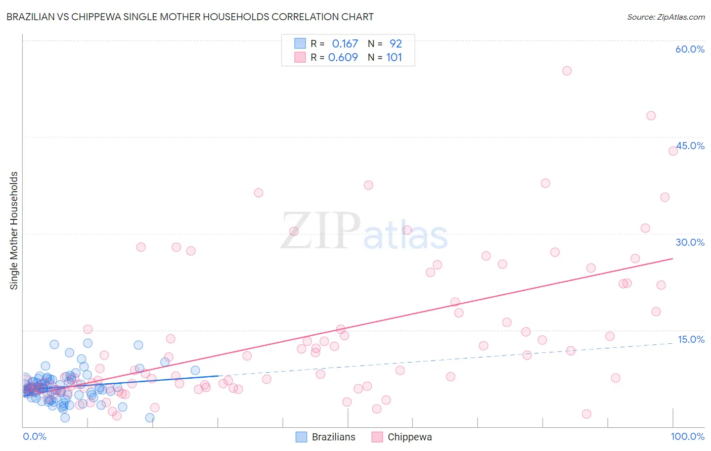 Brazilian vs Chippewa Single Mother Households