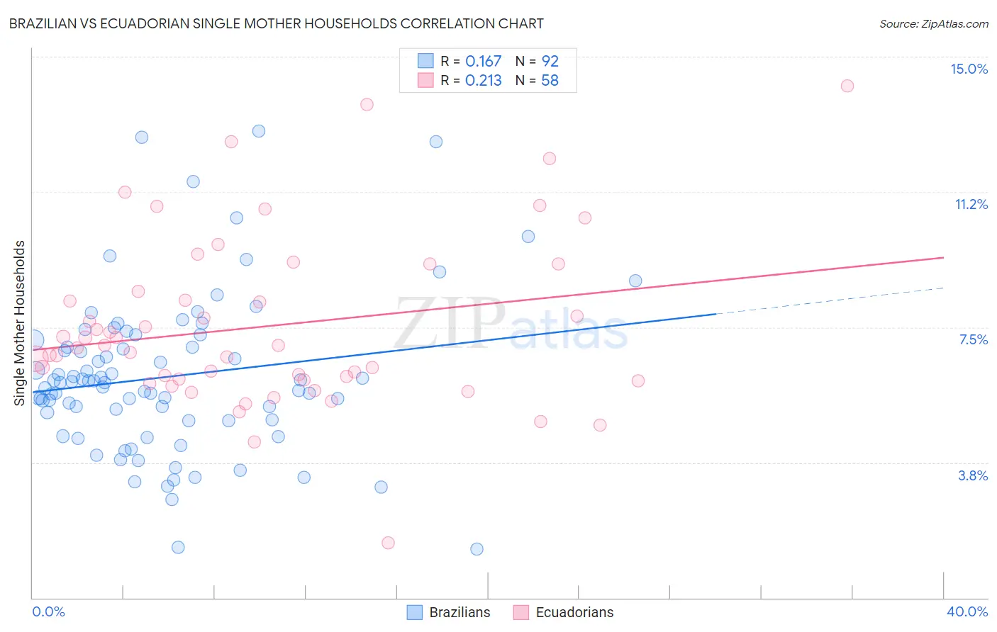 Brazilian vs Ecuadorian Single Mother Households