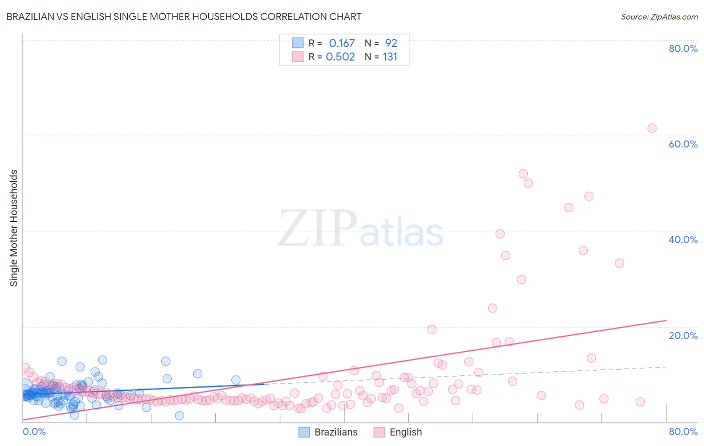 Brazilian vs English Single Mother Households