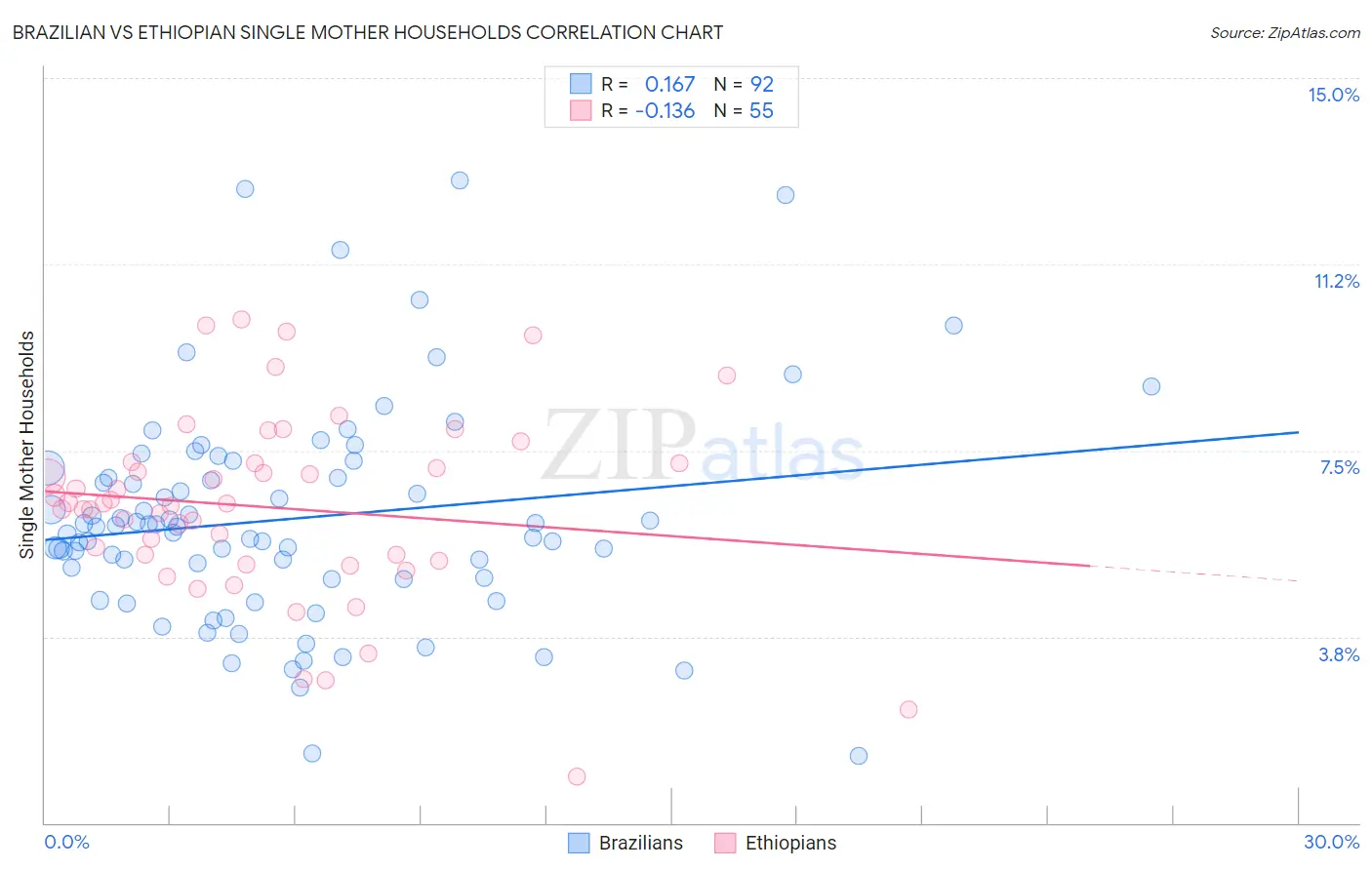 Brazilian vs Ethiopian Single Mother Households