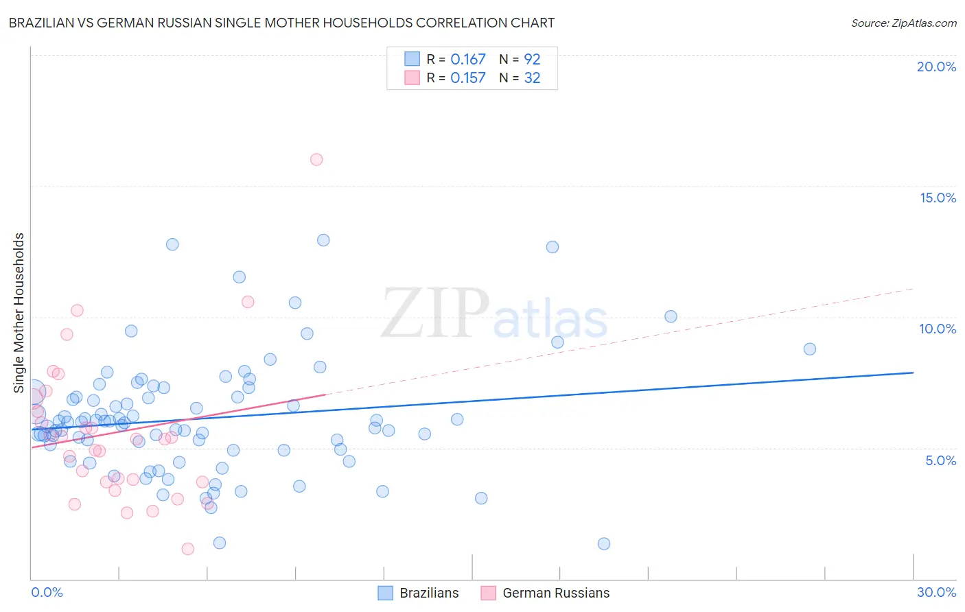 Brazilian vs German Russian Single Mother Households