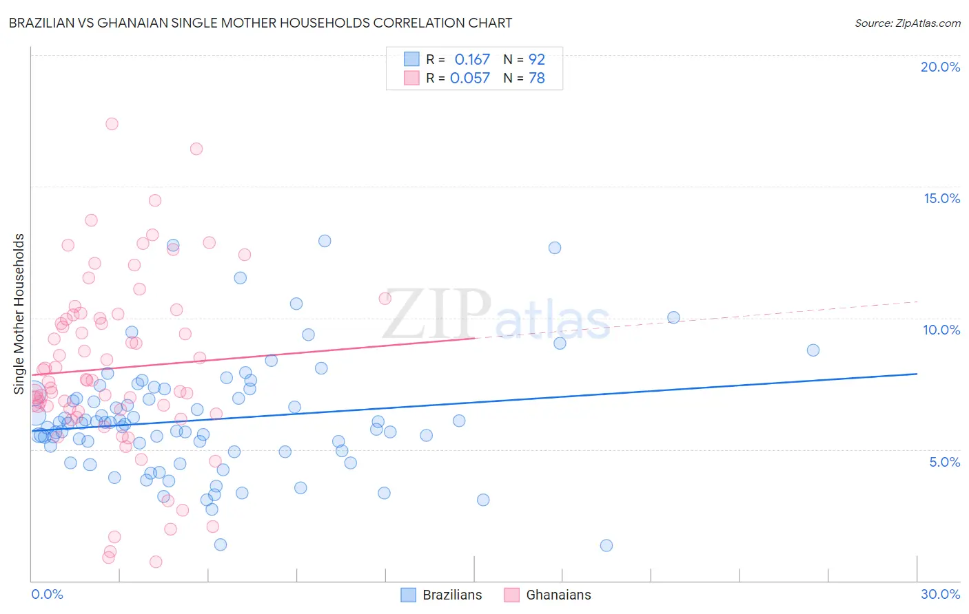 Brazilian vs Ghanaian Single Mother Households